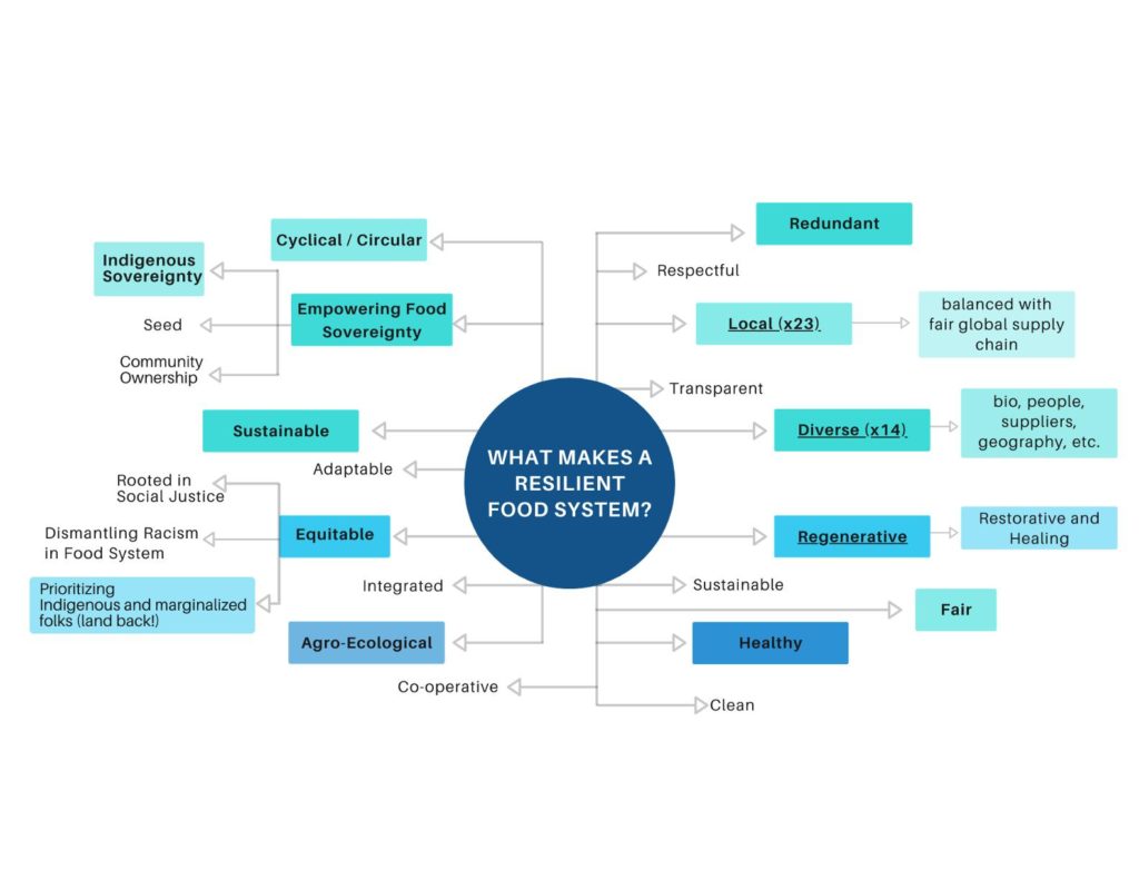 What Makes A Resilient Food System