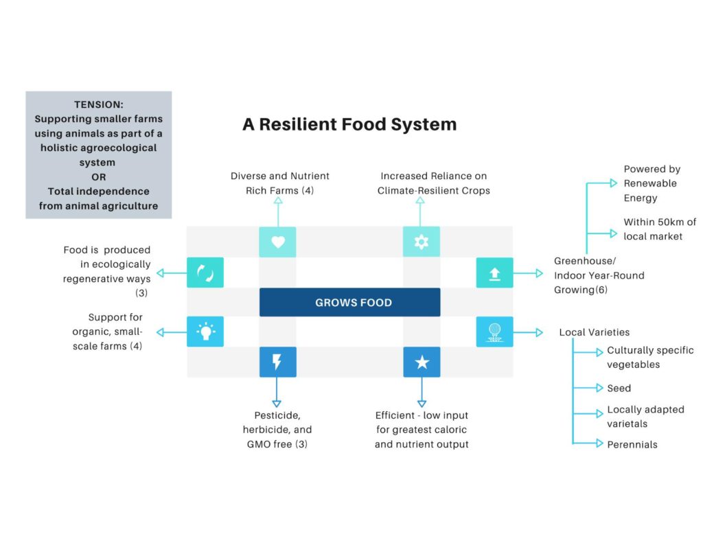 A Resilient Food System Grows Food