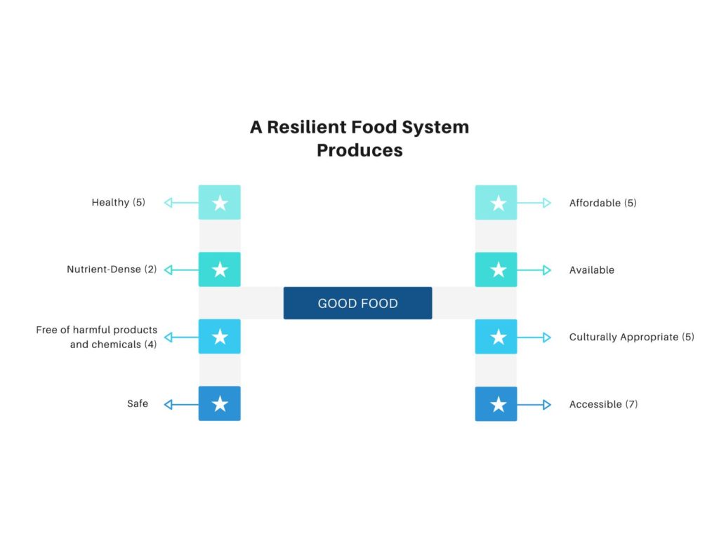 A Resilient Food System Produces