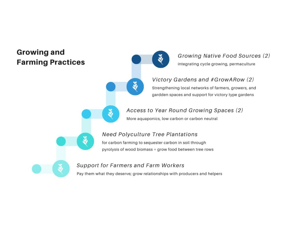 Growing and Farm Practices