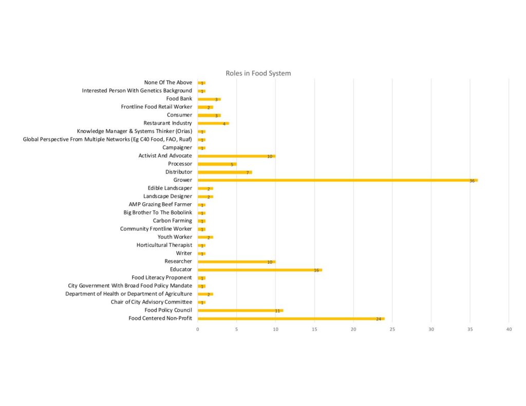 Roles in Food System