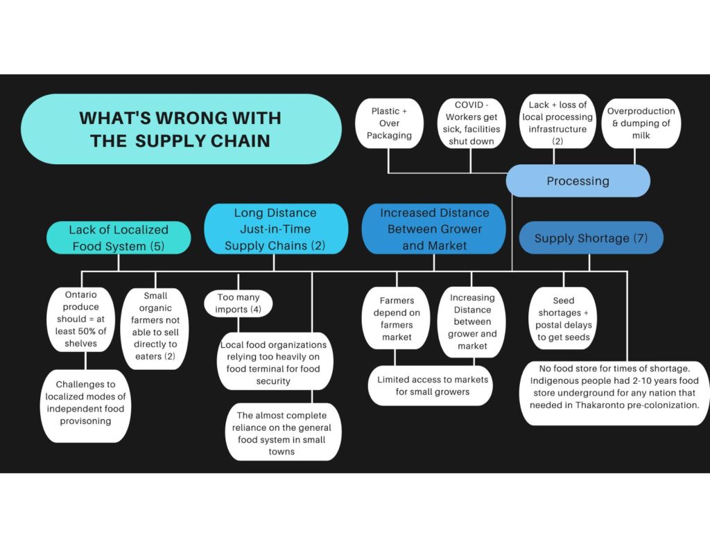 Whats Wrong With the Supply Chain