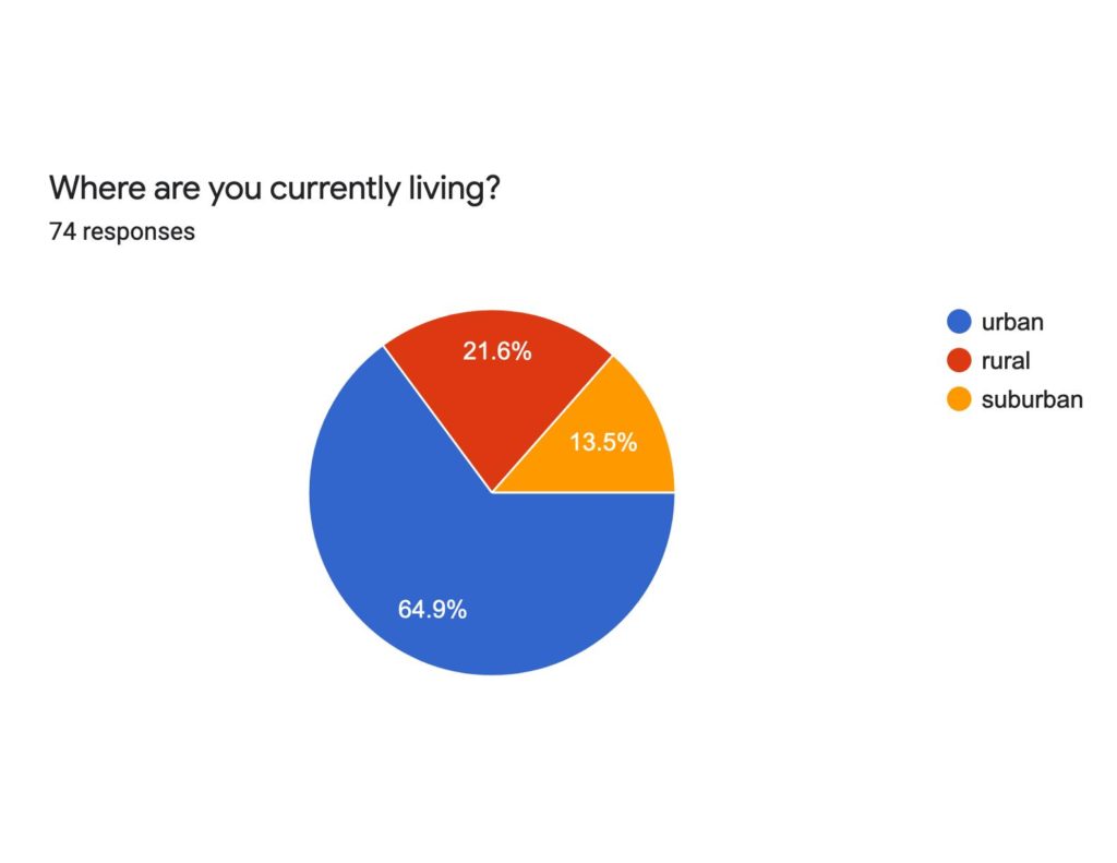 Where Are You Currently Living